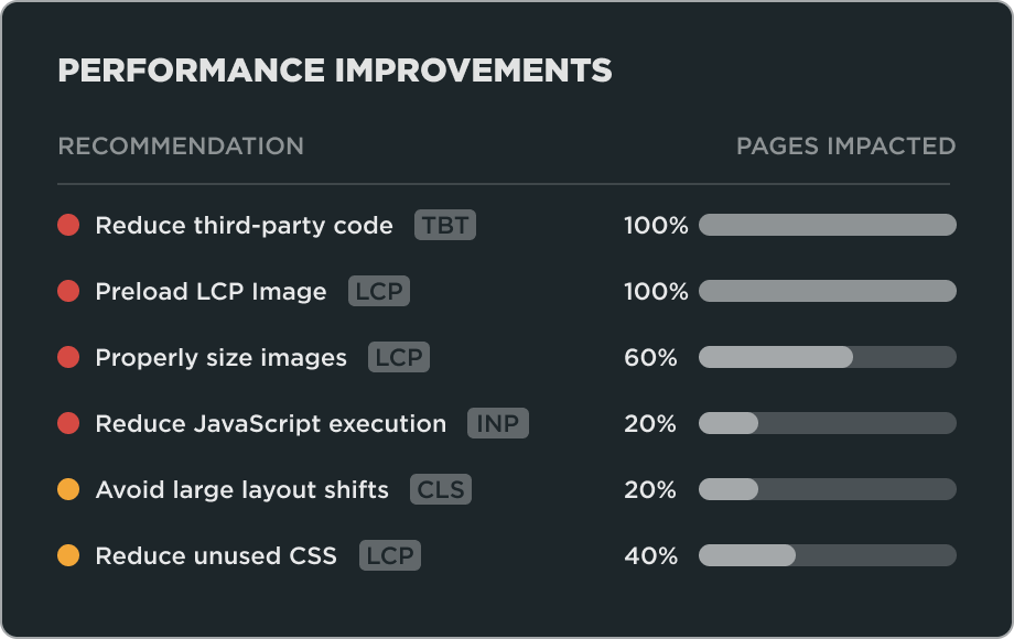 List of performance recommendations