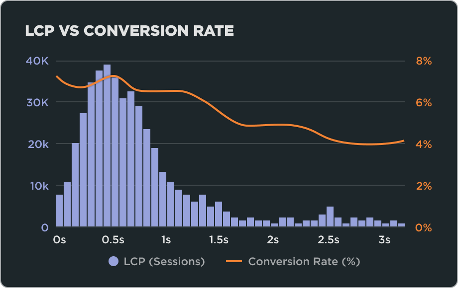 LCP Conversion Rate