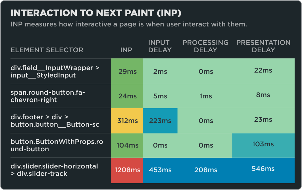 Interaction to Next Paint Attribution